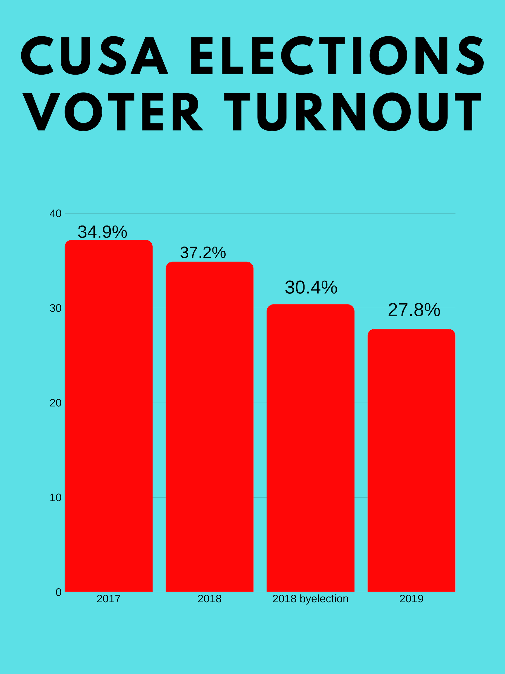 Voter turnout in CUSA elections sees decline The Charlatan, Carleton