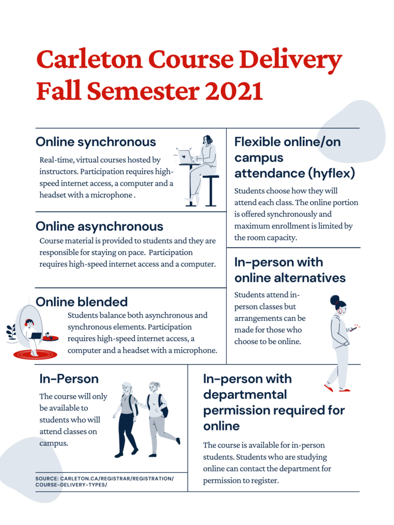 Summary of the seven course delivery option for the fall semester (https://carleton.ca/registrar/registration/course-delivery-types/)