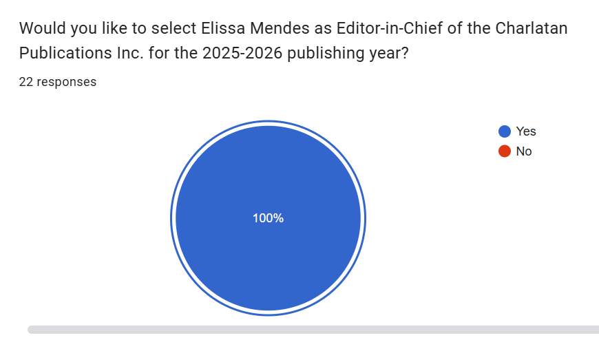 A chart showcasing the Editor-in-Chief election results for the 2025-2026 publishing year. Elissa Mendes received 22 votes in favour and no votes against. 