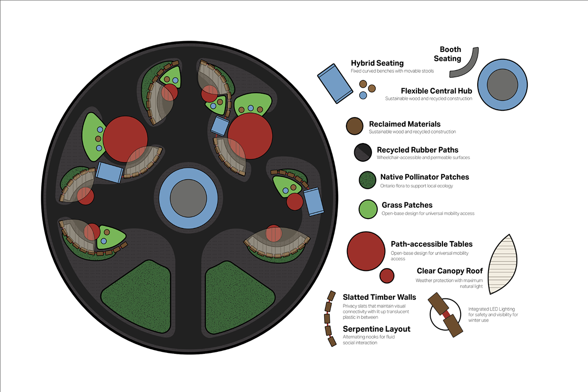 An illustration of a circle with several other circles and table design inside. There is a legend beside the circle that includes the titles of "hybrid seating," "booth seating," "flexible central hub," "reclaimed materials," "recycled rubber paths," "native pollinator patches," "grass patches," "path-accessible tables," "clear canopy roof," "slatted timber walls," and "serpentine layout"