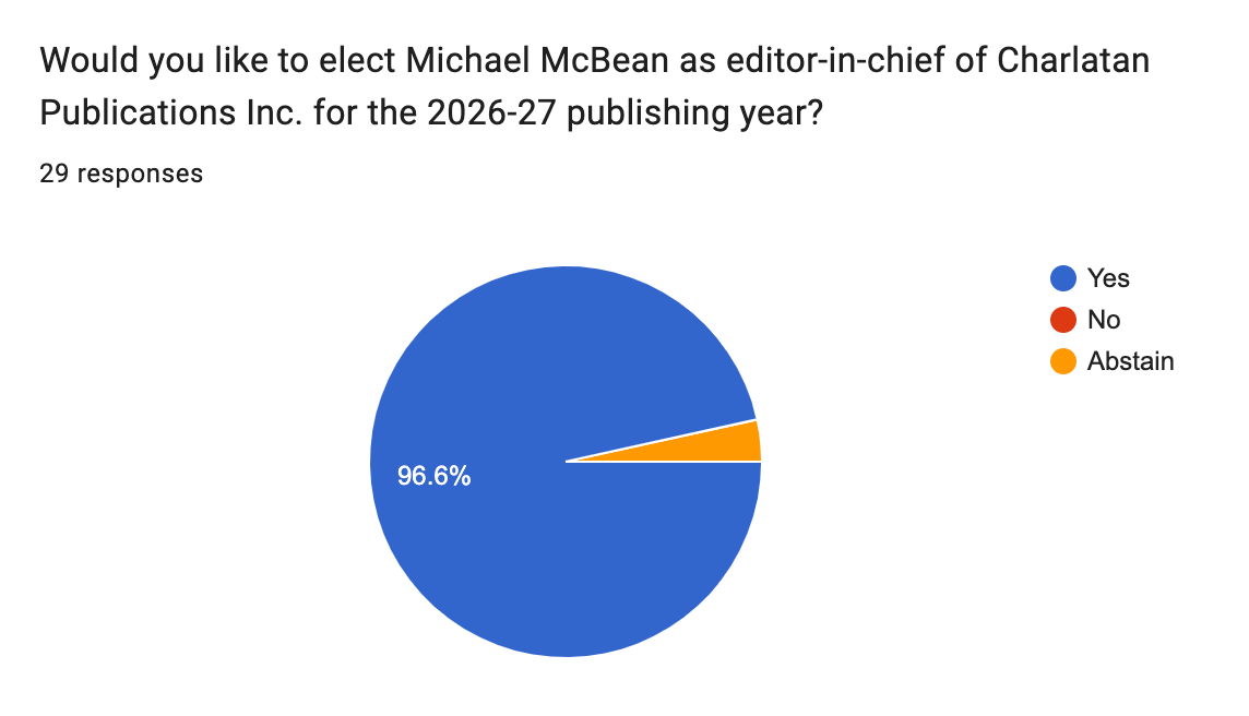 A circular poll graphic depicting the editor-in-chief ballot results.