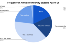 Educated in the age of AI, the Class of 2026 prepares to graduate Pie chart displaying percentage of AI use by university students and the frequency of their use.