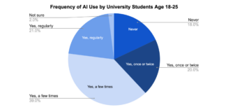 Educated in the age of AI, the Class of 2026 prepares to graduate Pie chart displaying percentage of AI use by university students and the frequency of their use.