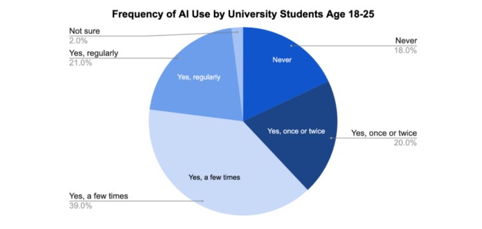 Pie chart displaying percentage of AI use by university students and the frequency of their use.